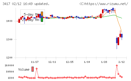 大木ヘルスケアホールディングスチャート