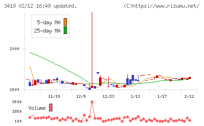 アートグリーンチャート