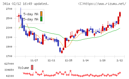 トヨコーチャート