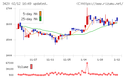 ケー・エフ・シーチャート