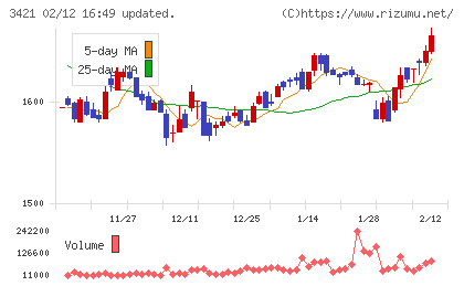 稲葉製作所チャート