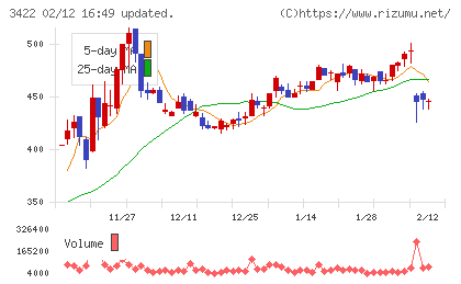 Ｊ−ＭＡＸチャート