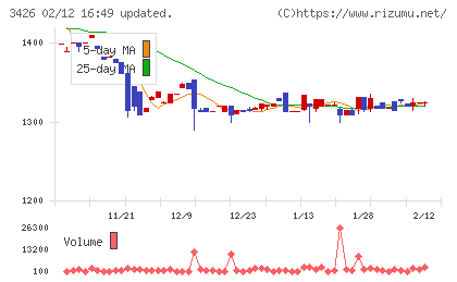 アトムリビンテックチャート