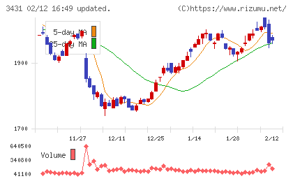 宮地エンジニアリンググループチャート