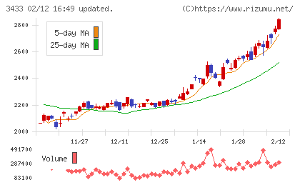 トーカロチャート