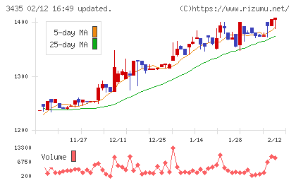 サンコーテクノチャート