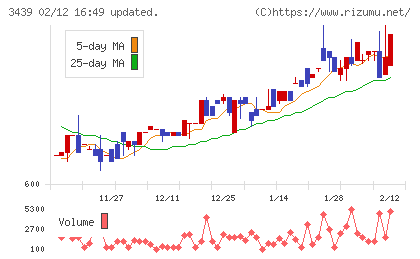 三ツ知チャート