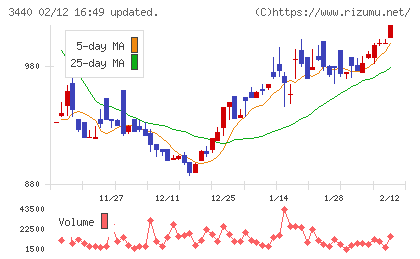 日創グループチャート