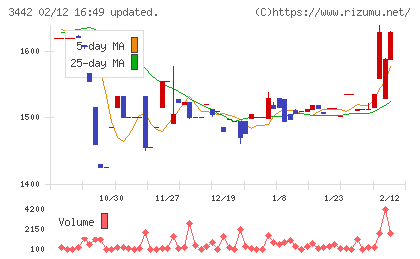 MIEコーポレーションチャート