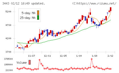 川田テクノロジーズチャート