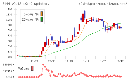 菊池製作所チャート