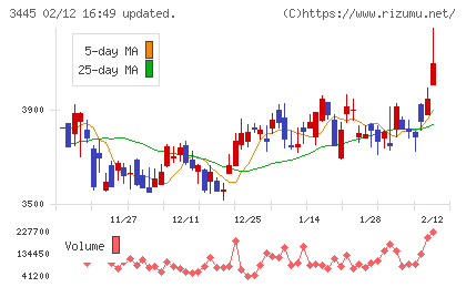 ＲＳ　Ｔｅｃｈｎｏｌｏｇｉｅｓチャート