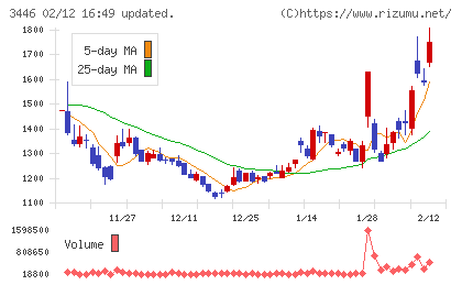 ジェイテックコーポレーションチャート