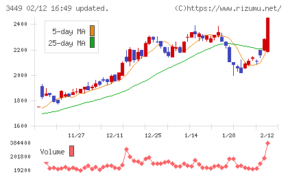 テクノフレックスチャート
