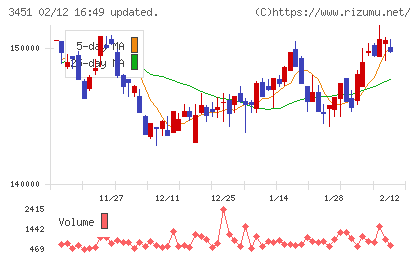 トーセイ・リート投資法人チャート