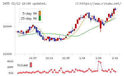 ヘルスケア＆メディカル投資法人チャート
