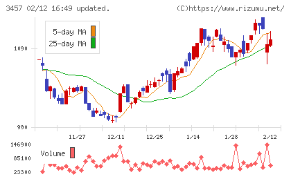 Ａｎｄ　Ｄｏホールディングスチャート