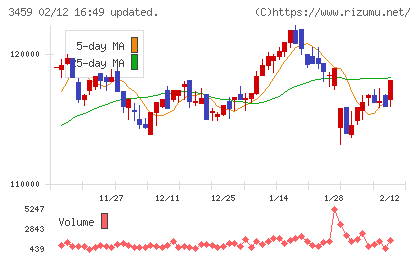 サムティ・レジデンシャル投資法人チャート