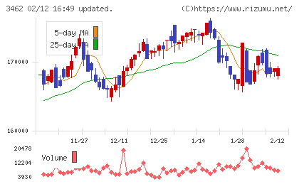 野村不動産マスターファンド投資法人チャート