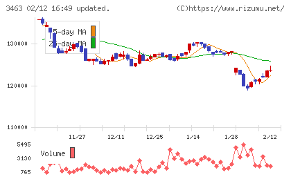 いちごホテルリート投資法人チャート