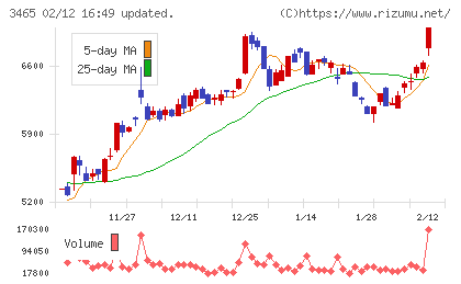 ケイアイスター不動産チャート