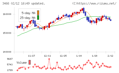 ラサールロジポート投資法人チャート