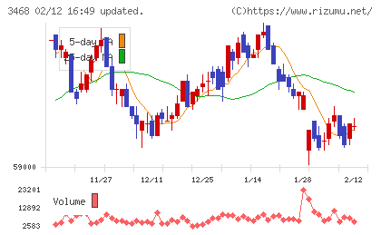 スターアジア不動産投資法人チャート