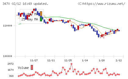 マリモ地方創生リート投資法人チャート