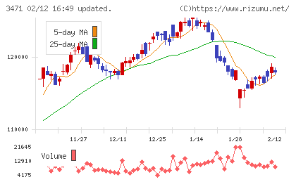 三井不動産ロジスティクスパーク投資法人チャート