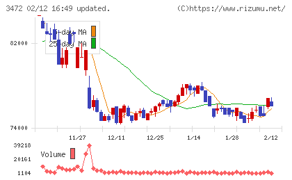 日本ホテル＆レジデンシャル投資法人チャート