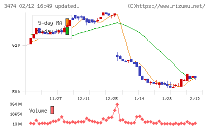 Ｇ−ＦＡＣＴＯＲＹチャート