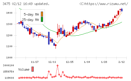 グッドコムアセットチャート
