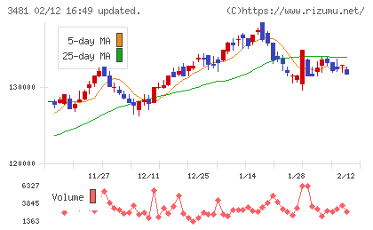 三菱地所物流リート投資法人チャート