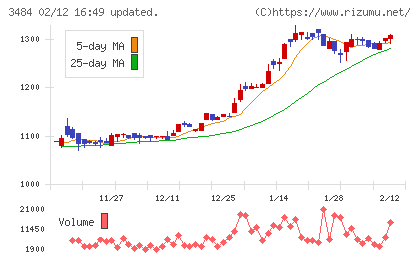 イノベーションホールディングスチャート