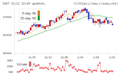 CREロジスティクスファンド投資法人チャート