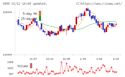 ザイマックス・リート投資法人チャート