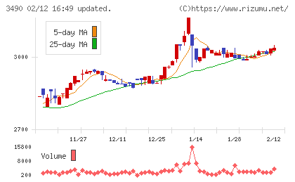 アズ企画設計チャート