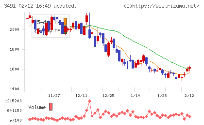 ＧＡ　ｔｅｃｈｎｏｌｏｇｉｅｓチャート