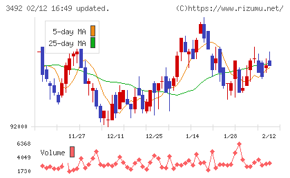 MIRARTH不動産投資法人チャート