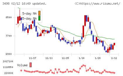 霞ヶ関キャピタルチャート