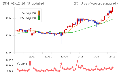 ＳＵＭＩＮＯＥチャート