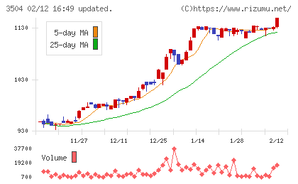 丸八ホールディングスチャート