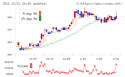 テルマー湯ホールディングスチャート