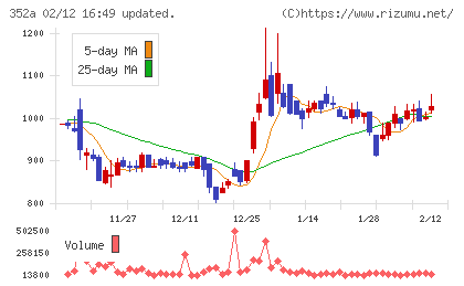 ＬＯＩＶＥチャート