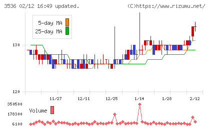 アクサスホールディングスチャート