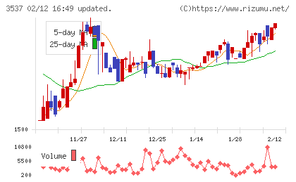 昭栄薬品チャート