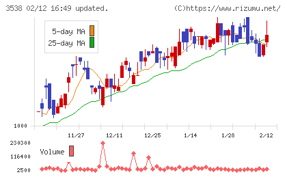ウイルプラスホールディングスチャート