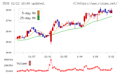 ＪＭホールディングスチャート