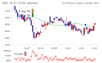 ベガコーポレーションチャート
