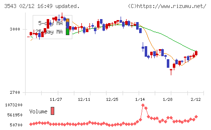 コメダホールディングスチャート